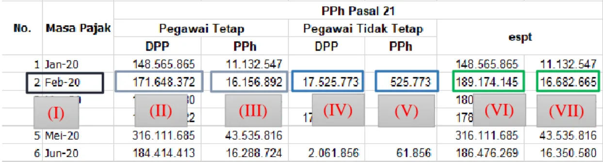 Gambar 3.3  BPN PPh Pasal 21 
