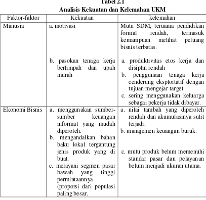 Tabel 2.1 Analisis Kekuatan dan Kelemahan UKM 