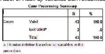 Tabel 3. Hasil uji validitas dan reliabilitas
