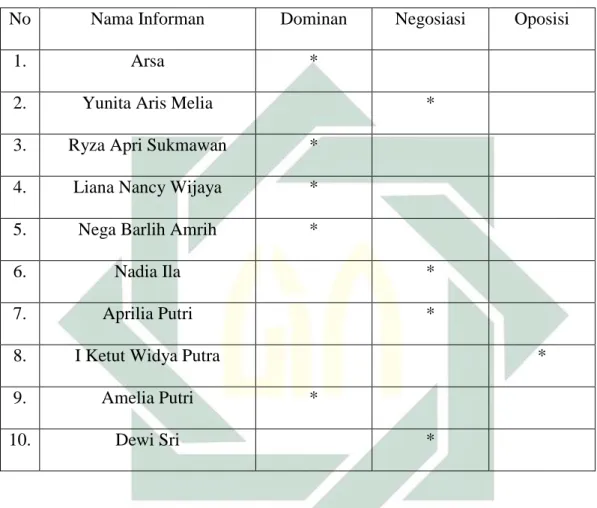 Tabel 4.1 Posisi Informan berdasarkan pemaknaan khalayak  mengenai program “Salah Sambung” di Radio Gen Fm Surabaya 
