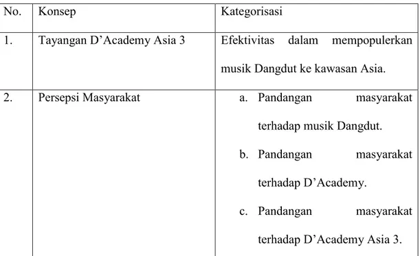 Tabel 3.2. Kategorisasi Penelitian  No.  Konsep  Kategorisasi 