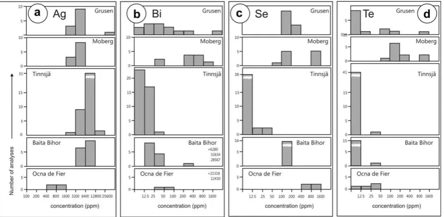 Fig. 4. Histograms (semi-logarithmic scale) illustrating variation in concentrations of (a) Ag, (b) Bi, (c) Se, and (d) Te in bornite from thediﬀerent deposits in the sample suite.