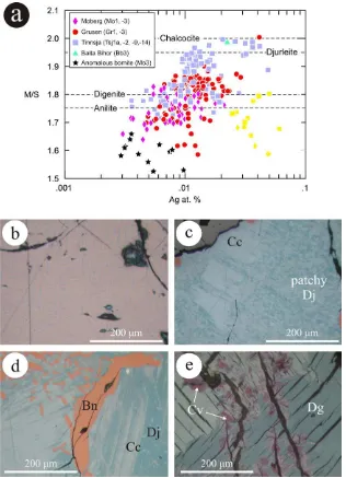 Fig. 3. (a) Diagram expressing electron probe microanalytical data for Cu–Fe–sulﬁdes plotted as M/S (where M = Cu + Fe + Bi + Ag) vs.atom.% Ag, showing variation in M/S ratio and apparent non-stoichiometry in Cu-sulﬁdes