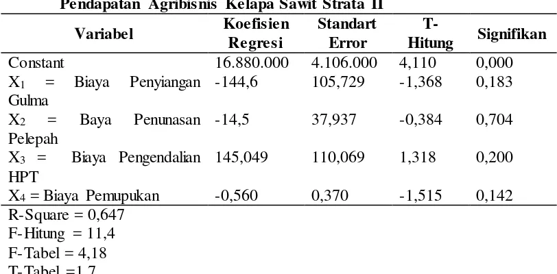 Tabel.13 Hasil Analisis Model Penduga Pengaruh Biaya Pemeliharaan Terhadap 