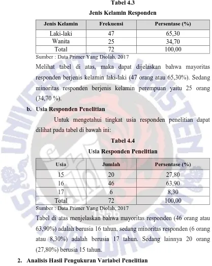 Tabel 4.3 Jenis Kelamin Responden 