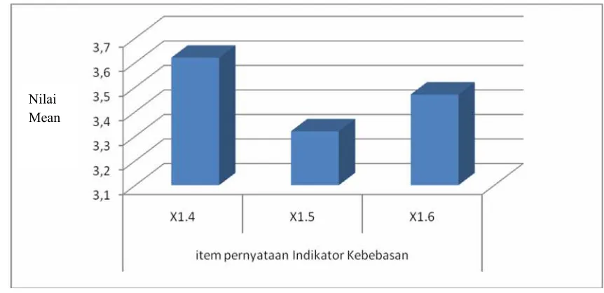 Gambar 5. Grafik Pernyataan Indikator Kebebasan