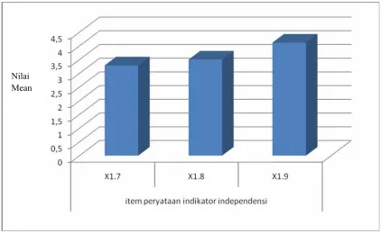Gambar 6. Grafik Pernyataan Indikator Independensi