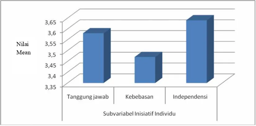 Gambar 7. Grafik Pernyataan Sub variabel Inisiatif Individu