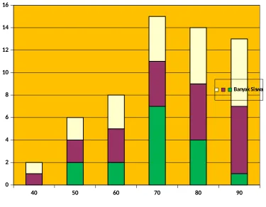 Grafik II : perolehan hasil tes formatif siklus I mata pelajaran IPA tentang