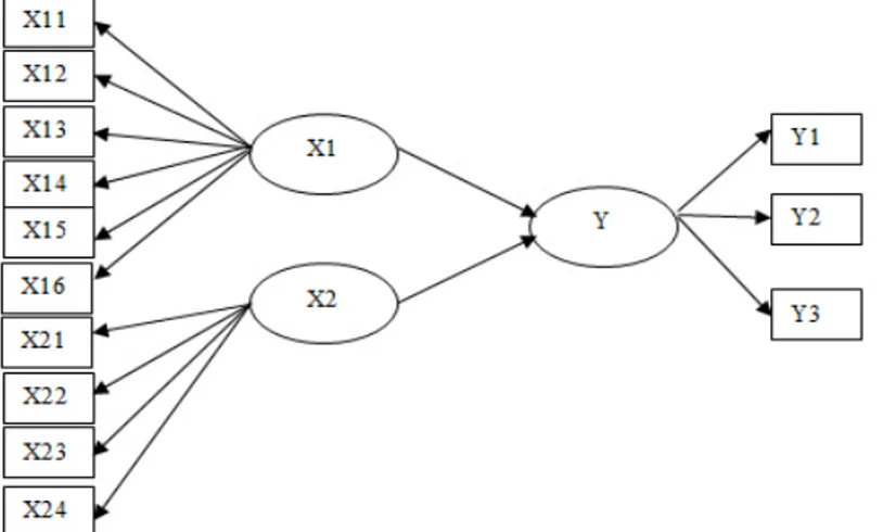 Gambar 1. Model teoritis atau kontruksi variabelBerdasarkan  rumusan  masalah  maka  terdapat  dua 
