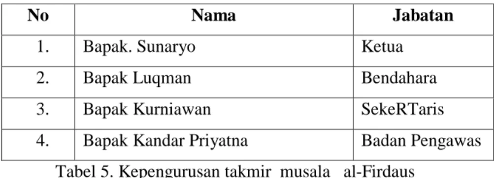 Tabel 6. Daftar Amil zakat fitrah di musala  al-Firdaus  e.  Pengelolaan zakat  