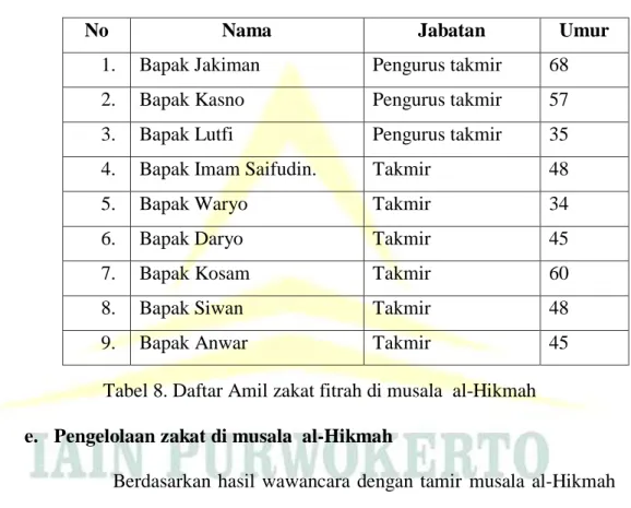 Tabel 8. Daftar Amil zakat fitrah di musala  al-Hikmah  e.  Pengelolaan zakat di musala  al-Hikmah 