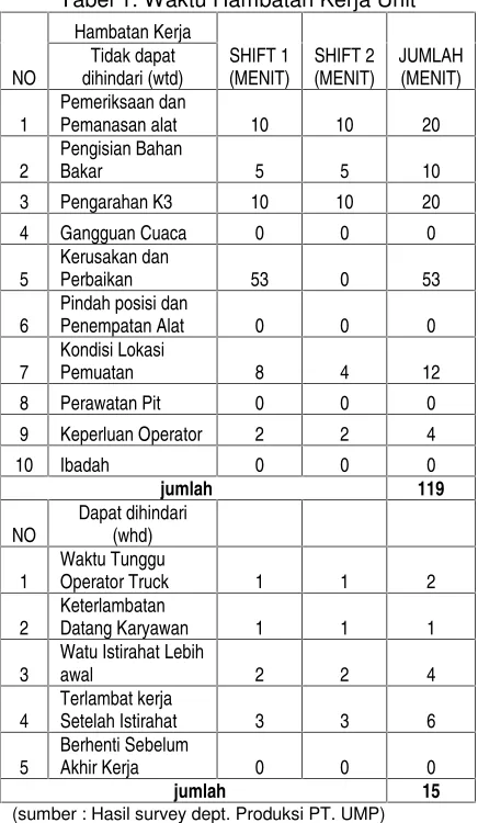 Tabel 1. Waktu Hambatan Kerja Unit
