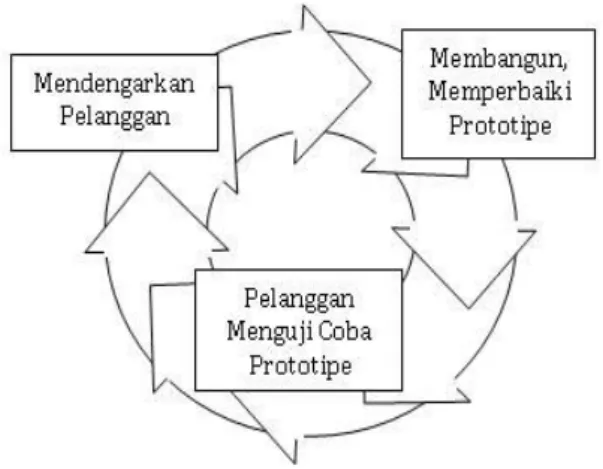 Gambar 2.1. Model Prototype 