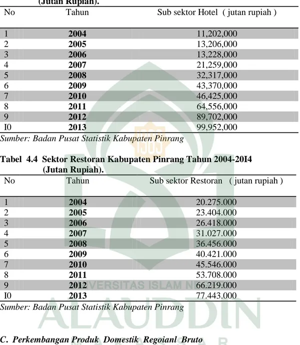 Tabel 4.3  Sektor hotel  Kabupten Pinrang Tahun 2004-20I4        (Jutan Rupiah). 