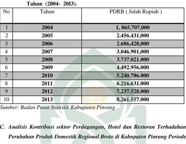 Tabel  4.5  Produk  Domestik  Regiona  Broto  (PDRB)  Kabupaten  Pinrang  Tahun  (2004-  20I3)