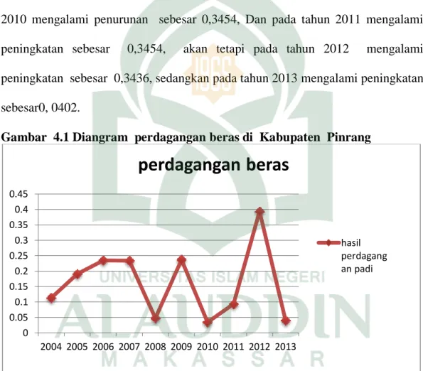 Gambar  4.1 Diangram  perdagangan beras di  Kabupaten  Pinrang 