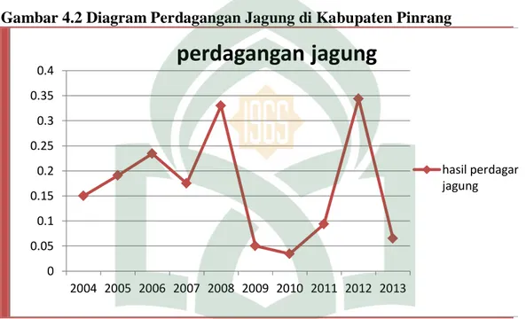 Gambar 4.2 Diagram Perdagangan Jagung di Kabupaten Pinrang 