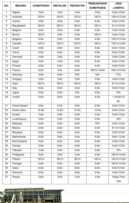 Tabel IX.3 Time Test Aktivitas pada P3B 