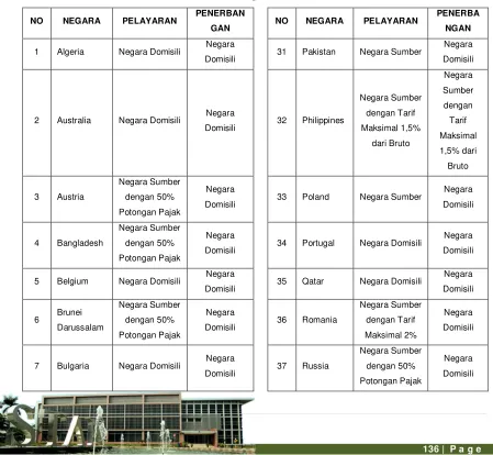 Tabel IX. 5 Tabel Ringkasan Perlakuan P3B 