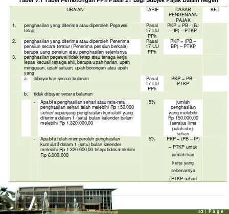 Tabel V.1 Tabel Pemotongan PPh Pasal 21 bagi Subjek Pajak Dalam Negeri 