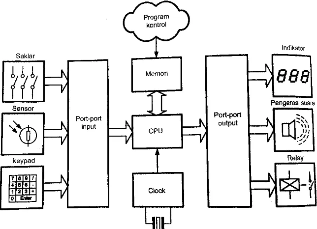 Gambar 2.1 Sistem Mikrokontroler 