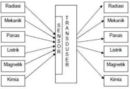 Gambar 2.4 Diagram Transducer Elektronika 