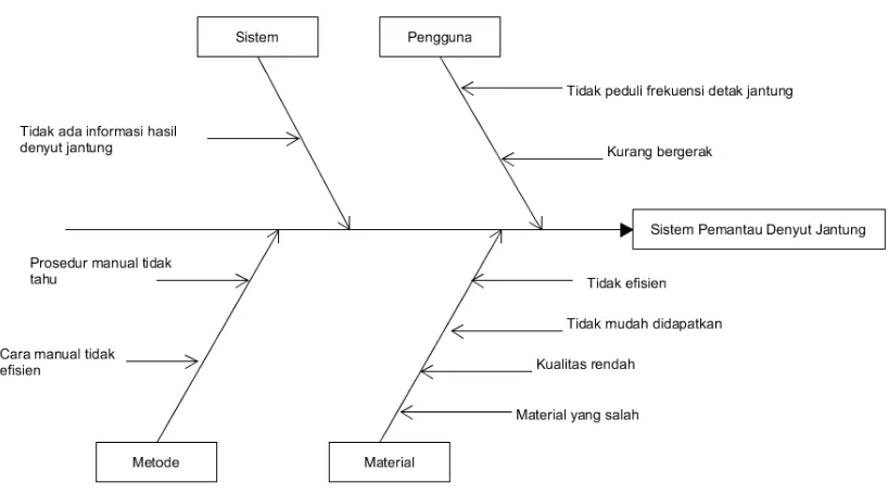 Gambar 3.1. Ishikawa Diagram Sistem 