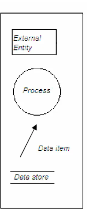 Gambar 2.3. Notasi Dasar DFD 
