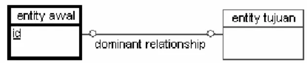 Gambar 2.6. Dominant Relationship ERD 
