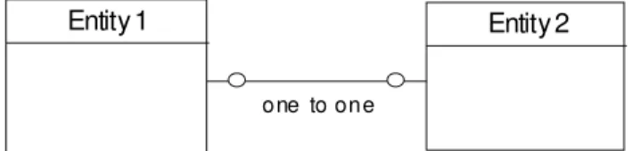 Gambar 2.7. One To One Relationship ERD 
