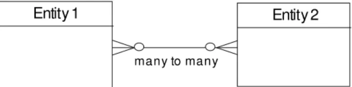 Gambar 2.9. Many To Many Relationship ERD 