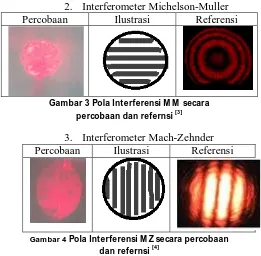 Gambar 3 Pola Interferensi M M  secara  [3] 