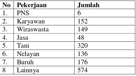 Tabel 4 Komposisi Penduduk Menurut Mata Pencarian 