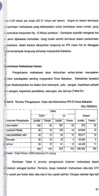 Tabel 9. Struktur Pengeluaran Rata-rata Mahasiswa IPB Di Desa Babakan 