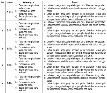 Tabel 6.  Hasil Identifikasi Kondisi Fisik dan Solusi dari Bangunan Ulin Kabupaten Banjar