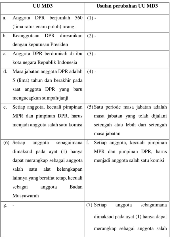 Tabel 1. Usulan Perubahan Pasal 76 UU MD3 Sekaligus Penambahan Ayat 