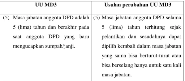 Tabel 4. Usulan Perubahan Pasal 252 Ayat (5) UU MD3 
