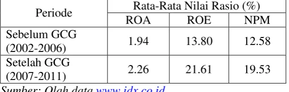 Tabel 1.2 Rata-Rata Rasio Profitabilitas Bank Mandiri 2002-2011 