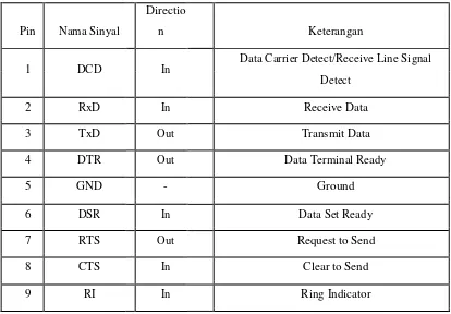 Tabel 2.4 Konfigurasi Port Serial 