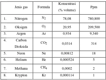 Tabel 2.1 Komposisi Udara Bersih 