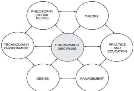 Gambar 1. Dimensi Disiplin Ergonomi. 