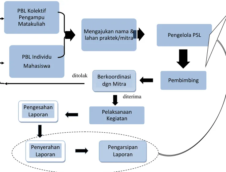 Diagram Prosedur PBL 