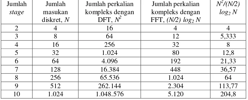 Tabel 2.1 Perbandingan perhitungan kompleks pada DFT dan FFT 