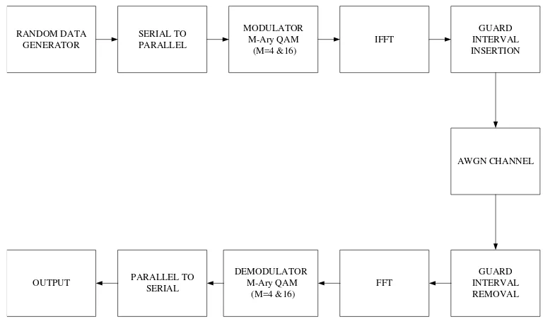 Gambar 3.1 Model Sistem Pengaruh Jumlah Cacah bin-IFFT terhadap Kinerja 