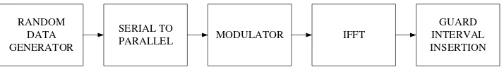 Gambar 3.3  Model Sistem Transmitter OFDM 