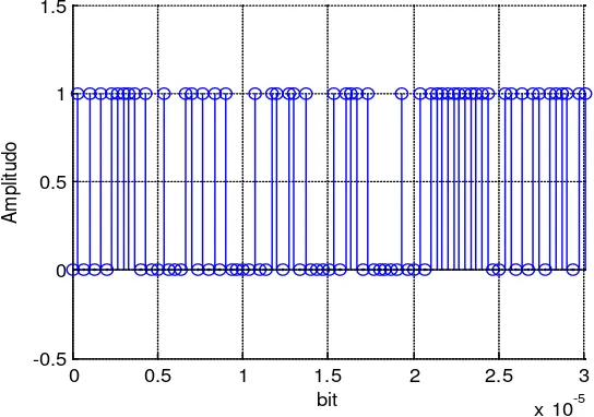 Tabel 3.1 Sifat statistik deretan bit ‘1’ dan ‘0’ 