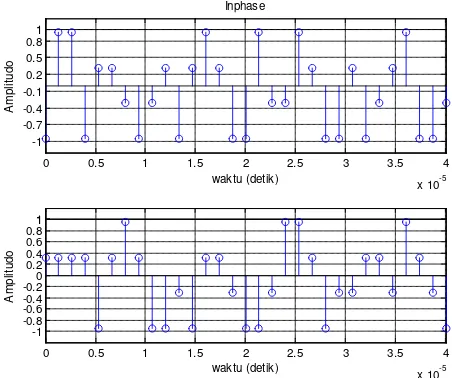 Gambar 3.8 Sinyal Hasil modulasi 4-QAM 