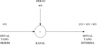 Gambar 3.10 Bentuk sinyal kirim dengan diberi cyclic prefix 