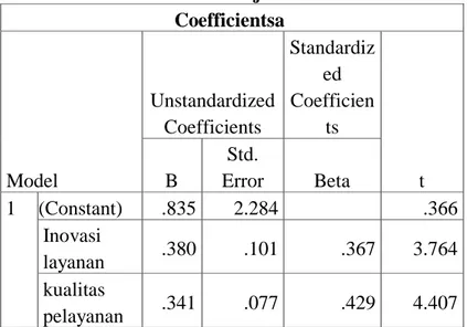 Tabel 4. 47  Hasil Uji T  Coefficientsa   Model  Unstandardized Coefficients  Standardized Coefficients  t B Std